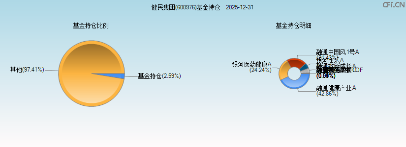 健民集团(600976)基金持仓图 健民集团(600976)基金持仓图