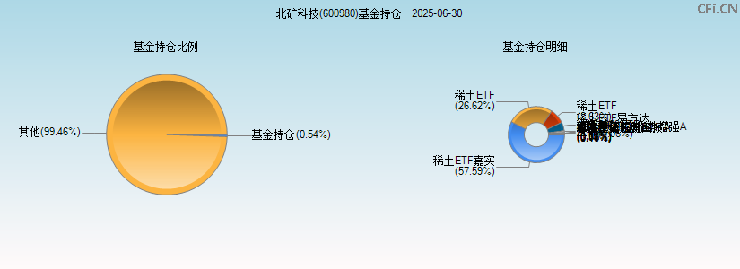 北矿科技(600980)基金持仓图 北矿科技(600980)基金持仓图