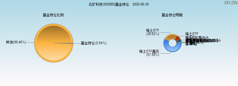 北矿科技(600980)基金持仓图