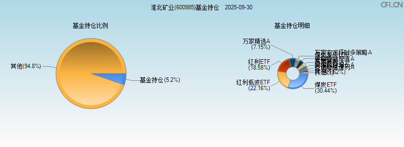 淮北矿业(600985)基金持仓图 淮北矿业(600985)基金持仓图