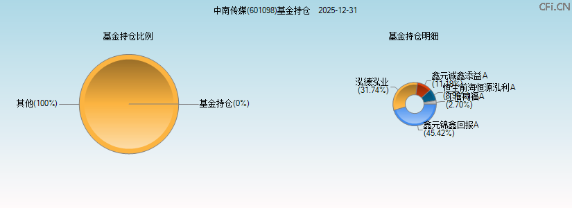 中南传媒(601098)基金持仓图 中南传媒(601098)基金持仓图