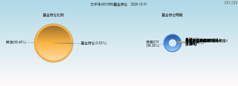 太平洋(601099)基金持仓图 太平洋(601099)基金持仓图