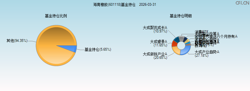 海南橡胶(601118)基金持仓图 海南橡胶(601118)基金持仓图