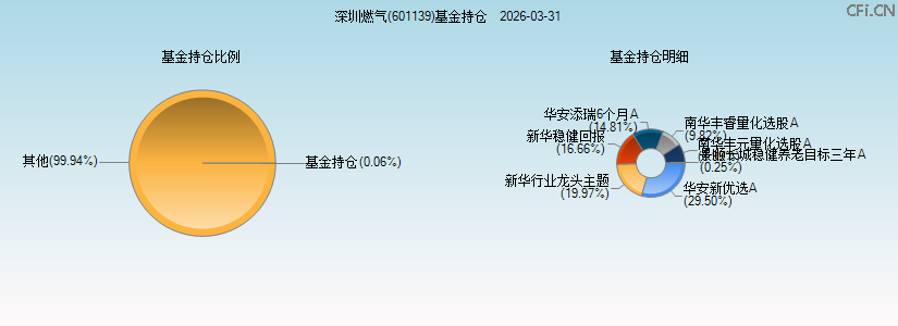 深圳燃气(601139)基金持仓图 深圳燃气(601139)基金持仓图