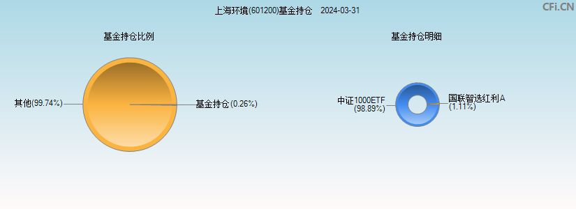 上海环境(601200)基金持仓图