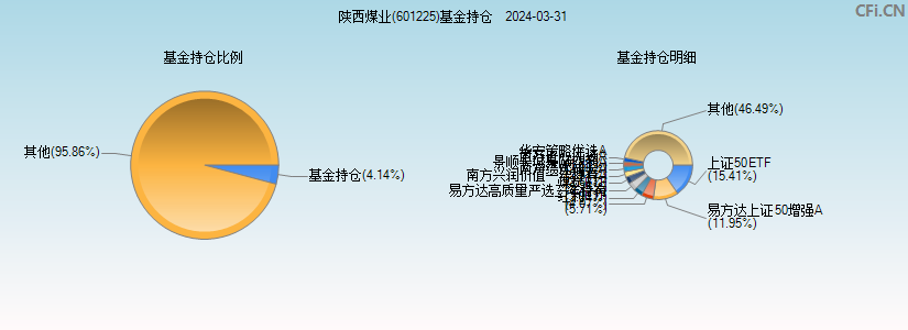 陕西煤业(601225)基金持仓图