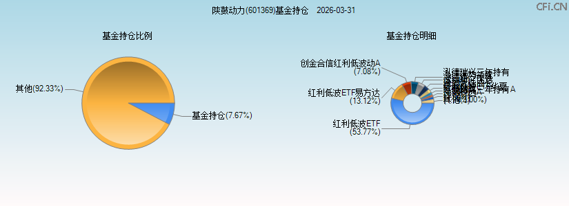 陕鼓动力(601369)基金持仓图 陕鼓动力(601369)基金持仓图