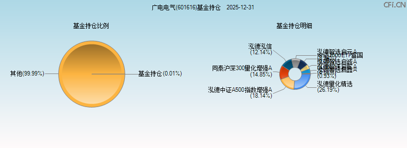 广电电气(601616)基金持仓图 广电电气(601616)基金持仓图