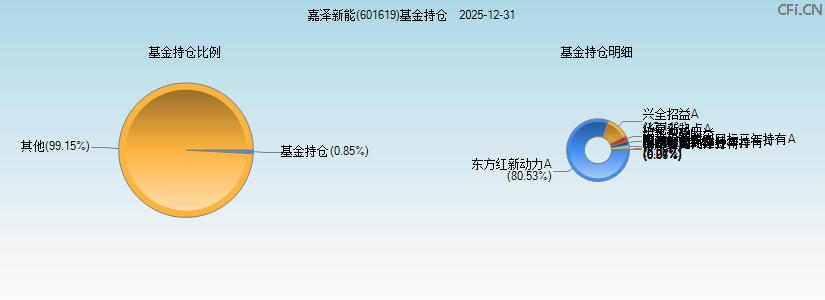 嘉泽新能(601619)基金持仓图 嘉泽新能(601619)基金持仓图