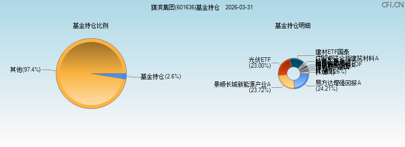 旗滨集团(601636)基金持仓图 旗滨集团(601636)基金持仓图
