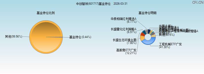 中创智领(601717)基金持仓图 中创智领(601717)基金持仓图