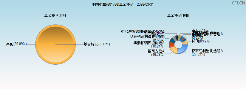 中国中车(601766)基金持仓图 中国中车(601766)基金持仓图