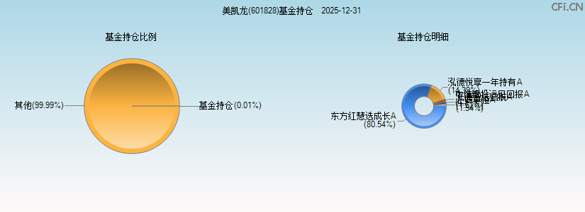 美凯龙(601828)基金持仓图 美凯龙(601828)基金持仓图