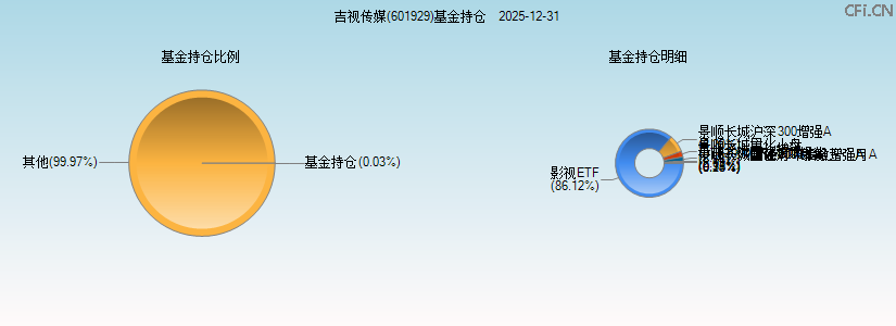 吉视传媒(601929)基金持仓图 吉视传媒(601929)基金持仓图