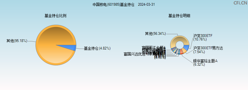 中国核电(601985)基金持仓图