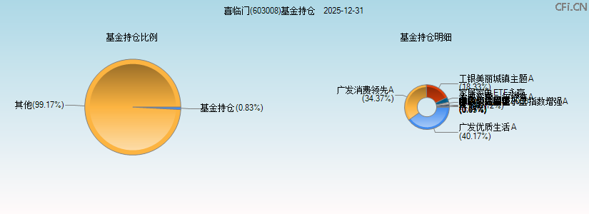 喜临门(603008)基金持仓图 喜临门(603008)基金持仓图