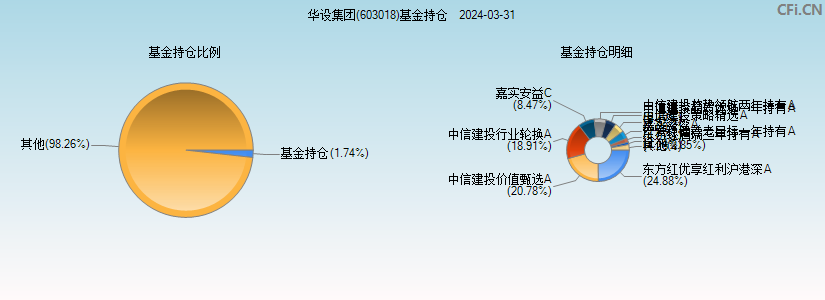 华设集团(603018)基金持仓图