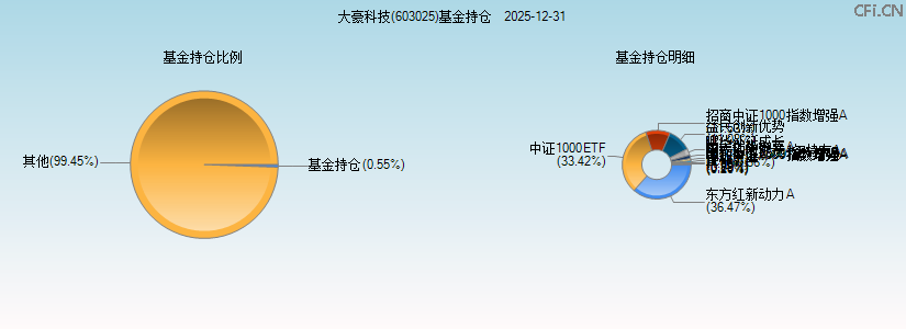 大豪科技(603025)基金持仓图 大豪科技(603025)基金持仓图