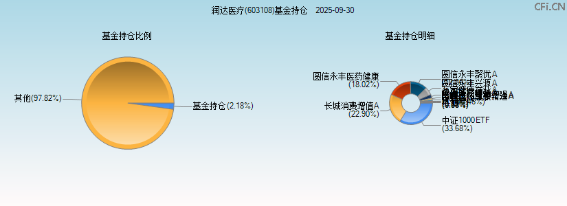 润达医疗(603108)基金持仓图 润达医疗(603108)基金持仓图