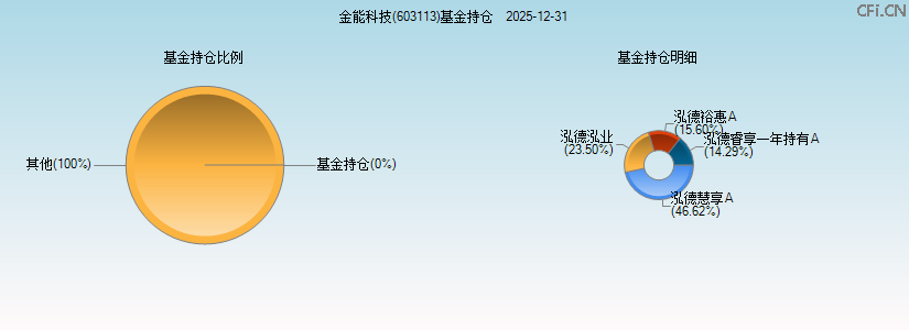 金能科技(603113)基金持仓图 金能科技(603113)基金持仓图