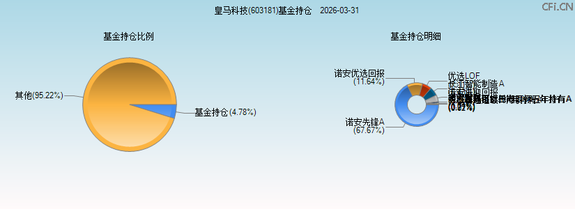 皇马科技(603181)基金持仓图 皇马科技(603181)基金持仓图