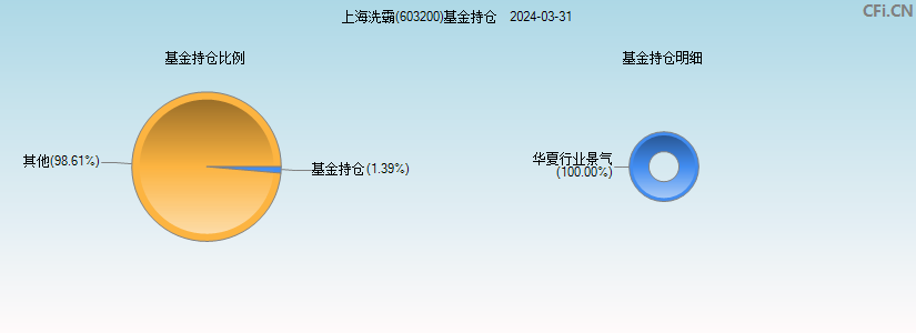 上海洗霸(603200)基金持仓图