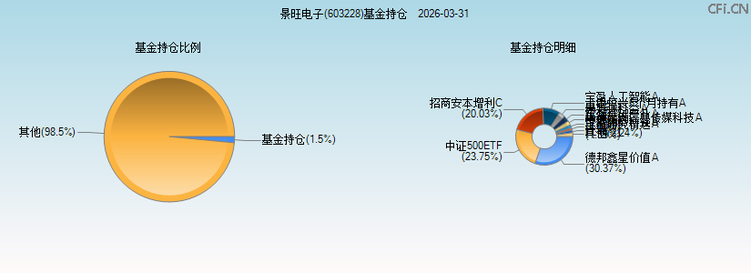 景旺电子(603228)基金持仓图 景旺电子(603228)基金持仓图