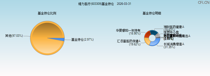 维力医疗(603309)基金持仓图 维力医疗(603309)基金持仓图