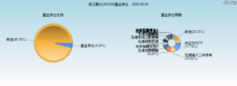 浙江鼎力(603338)基金持仓图 浙江鼎力(603338)基金持仓图