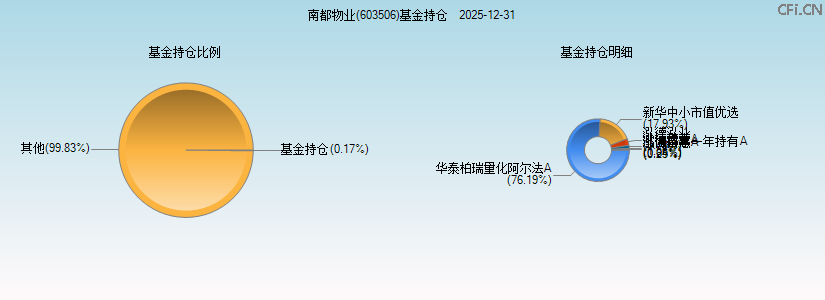南都物业(603506)基金持仓图 南都物业(603506)基金持仓图