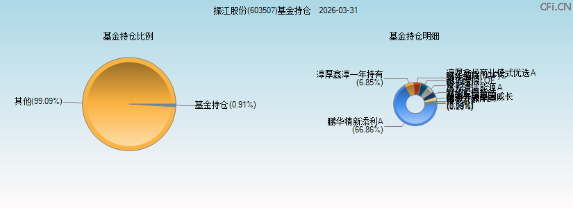 振江股份(603507)基金持仓图 振江股份(603507)基金持仓图