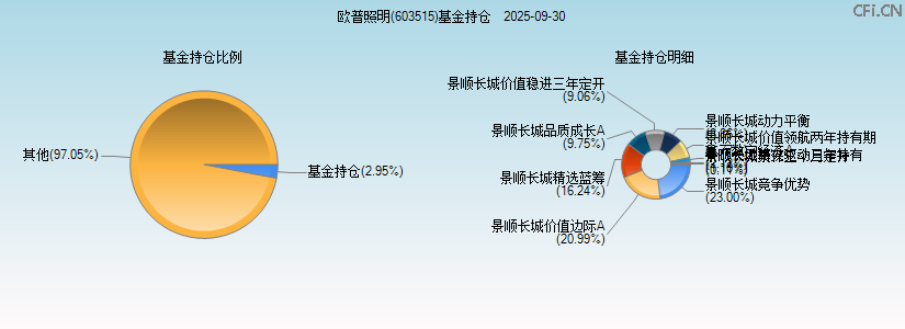 欧普照明(603515)基金持仓图 欧普照明(603515)基金持仓图