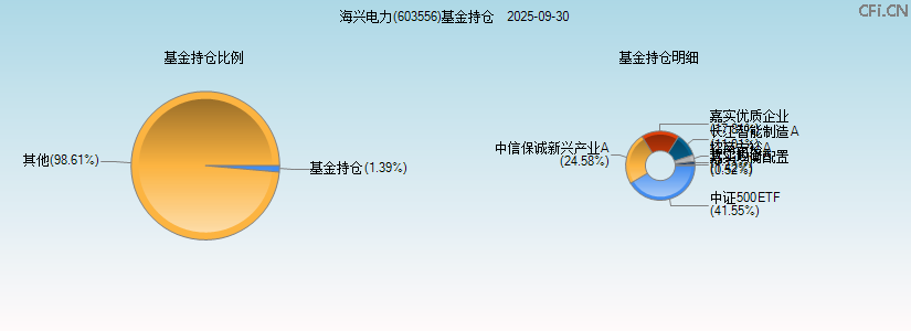 海兴电力(603556)基金持仓图 海兴电力(603556)基金持仓图