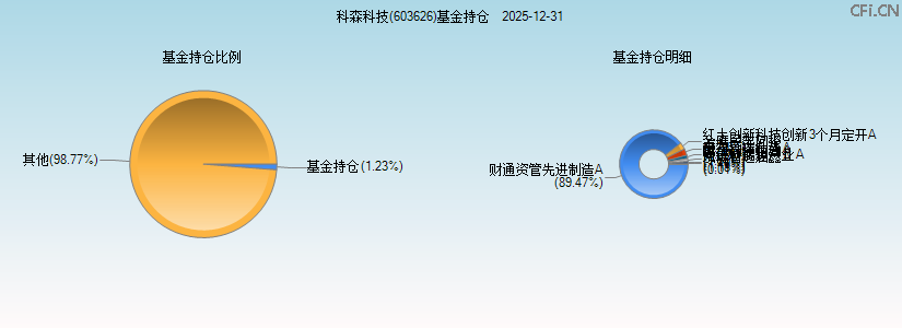 科森科技(603626)基金持仓图 科森科技(603626)基金持仓图