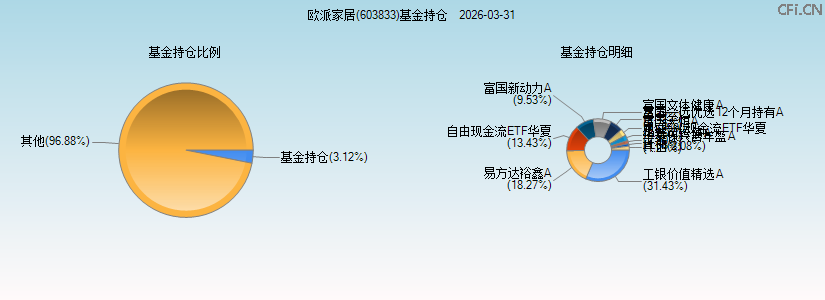 欧派家居(603833)基金持仓图 欧派家居(603833)基金持仓图