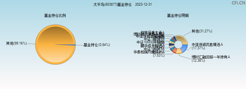 太平鸟(603877)基金持仓图