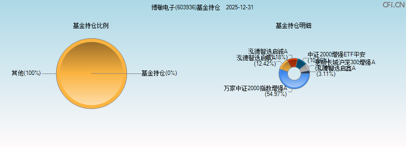 博敏电子(603936)基金持仓图 博敏电子(603936)基金持仓图