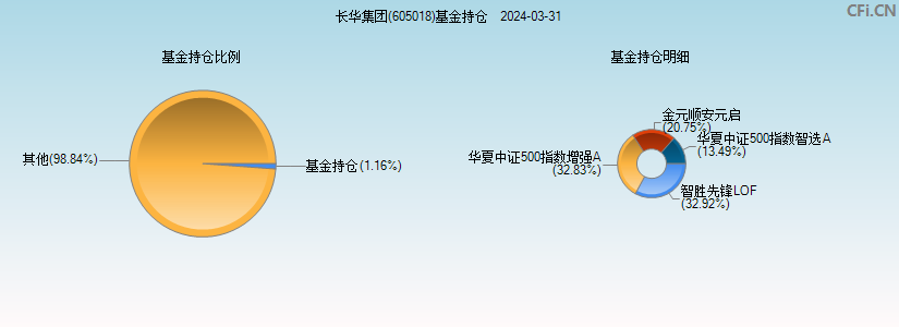 长华集团(605018)基金持仓图