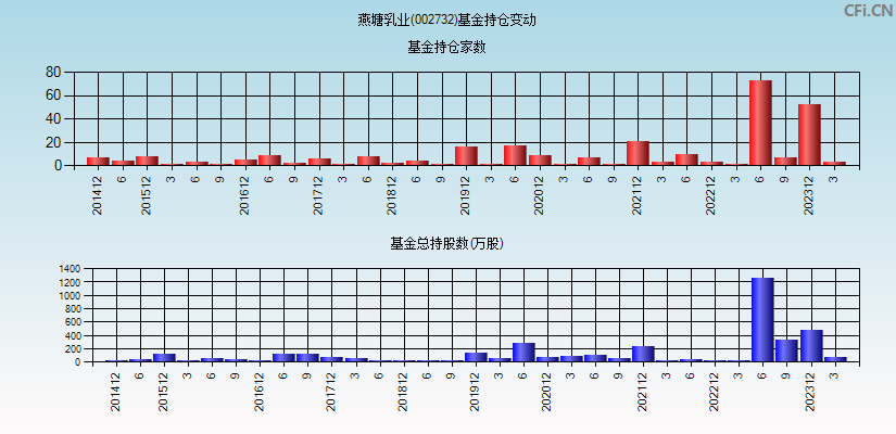 燕塘乳业(002732)基金持仓变动图