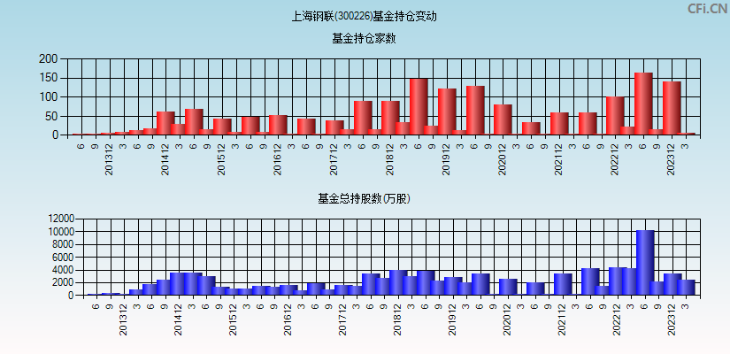 上海钢联(300226)基金持仓变动图