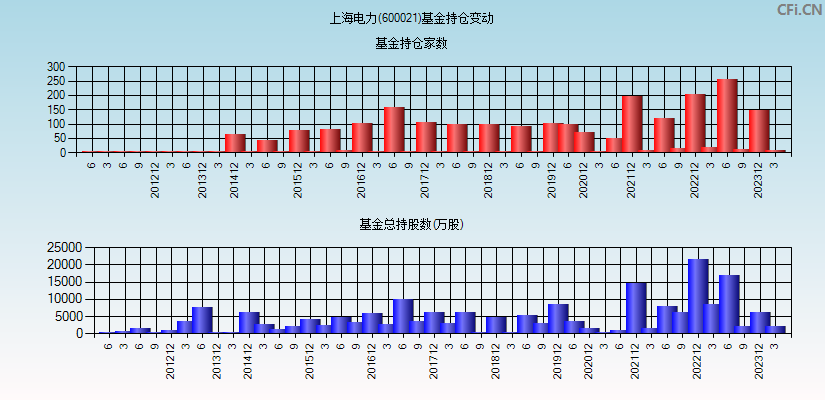 上海电力(600021)基金持仓变动图