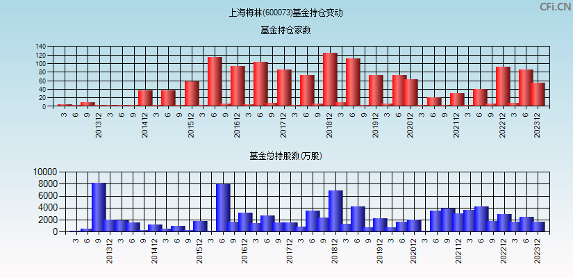 上海梅林(600073)基金持仓变动图