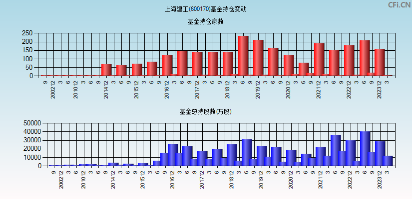 上海建工(600170)基金持仓变动图