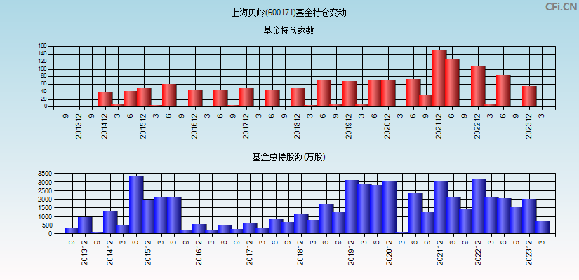 上海贝岭(600171)基金持仓变动图