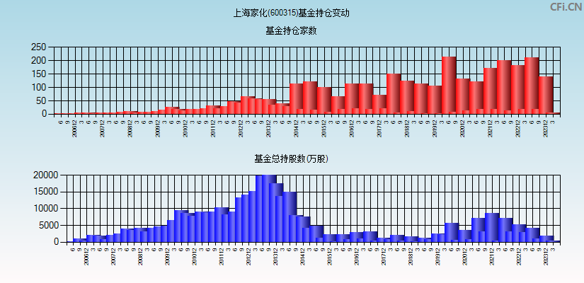 上海家化(600315)基金持仓变动图