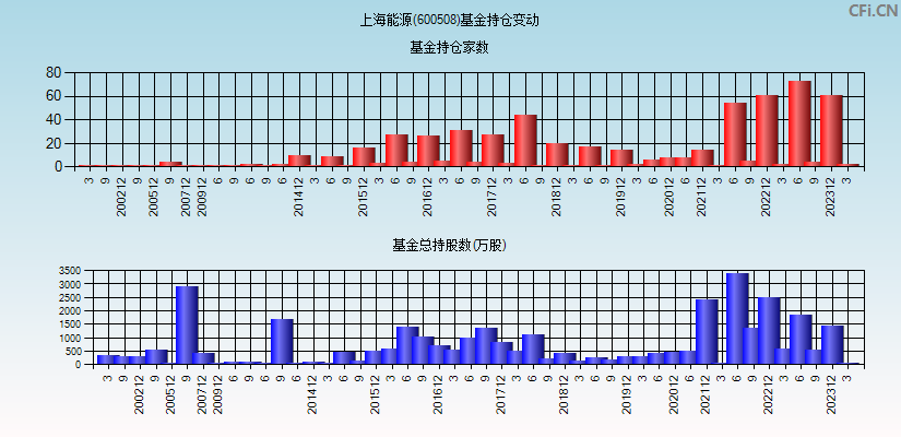 上海能源(600508)基金持仓变动图