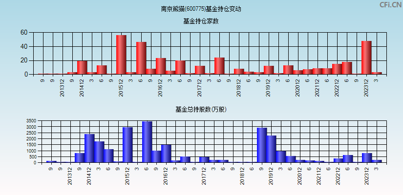 南京熊猫(600775)基金持仓变动图