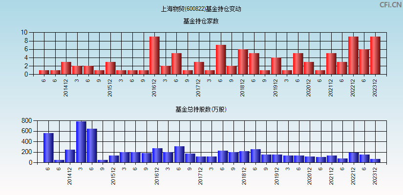上海物贸(600822)基金持仓变动图