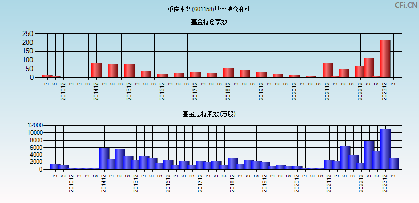 重庆水务(601158)基金持仓变动图