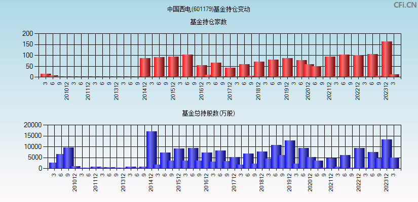 中国西电(601179)基金持仓变动图